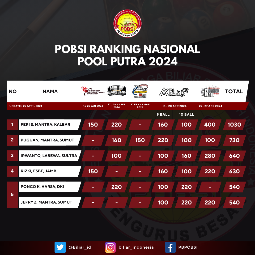 PB POBSI Rilis Update Poin Ranking Nasional, Mantra Kuasai Pool Putra dan Putri