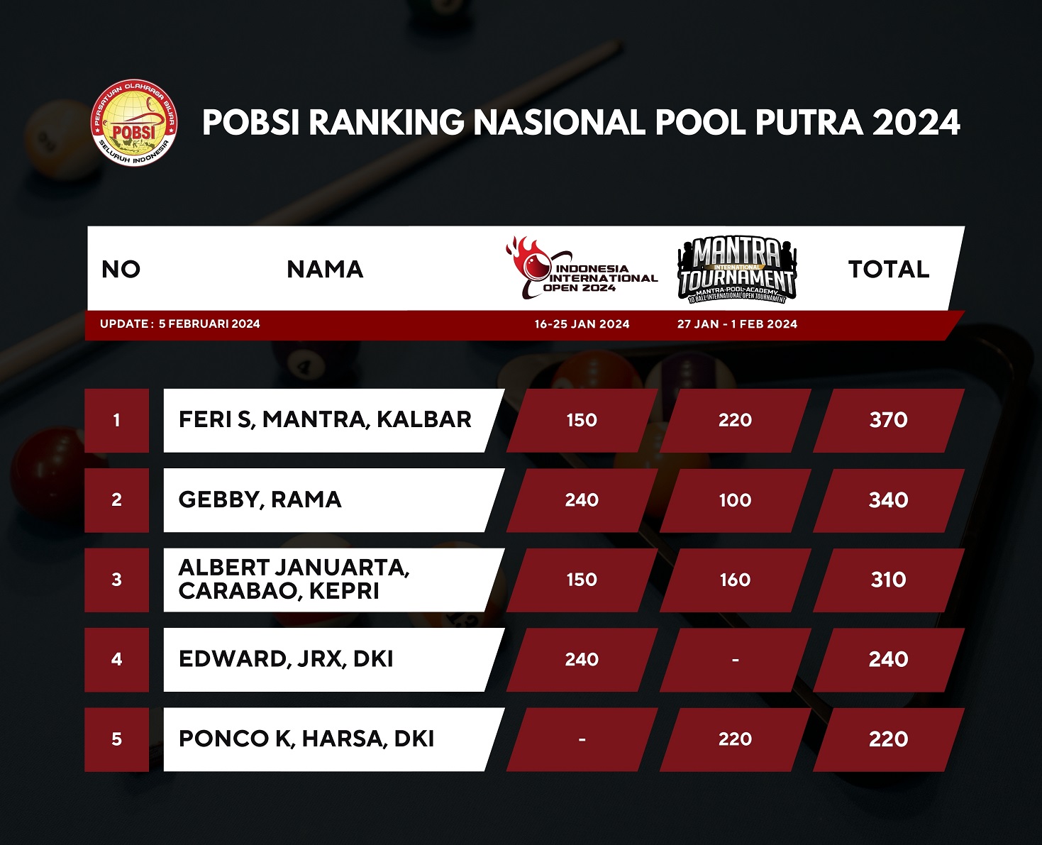 Ranking Nasional Pool Putra 2024